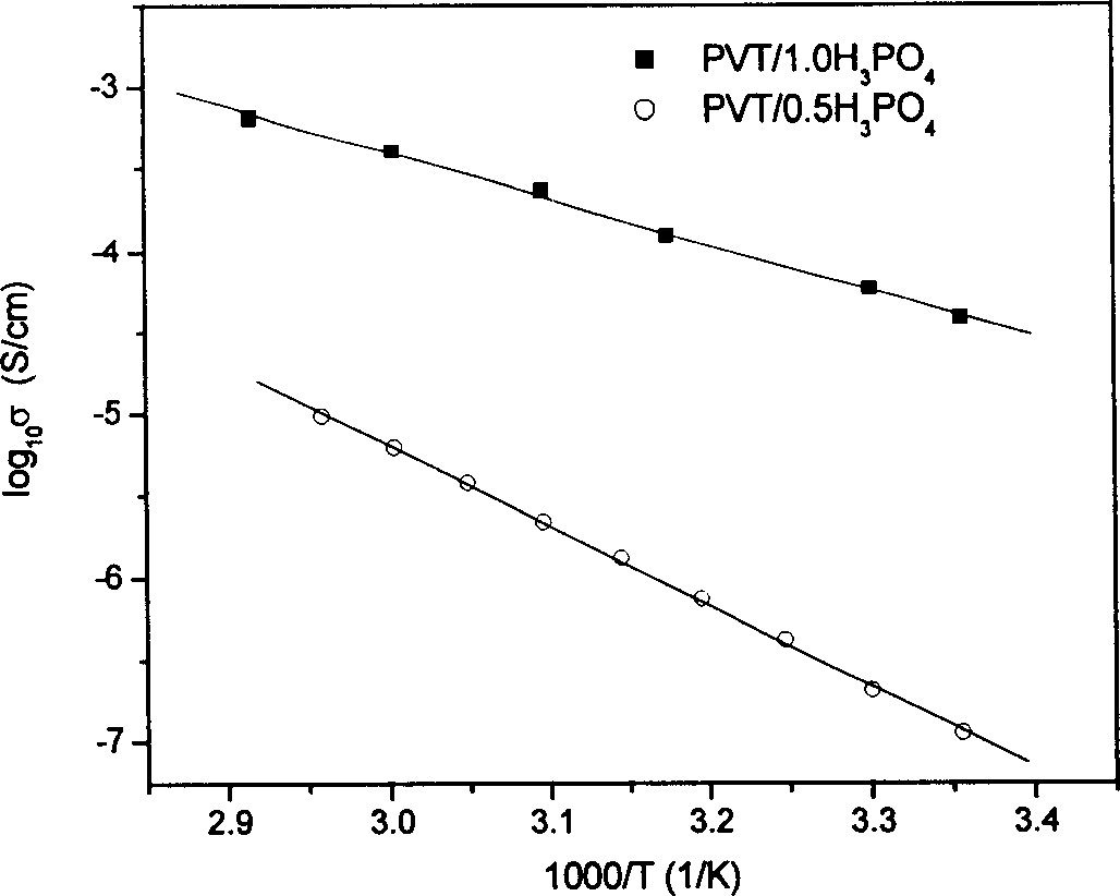 Transparent non-water proton conductive material of side group type azacyclic polymer and its preparing method