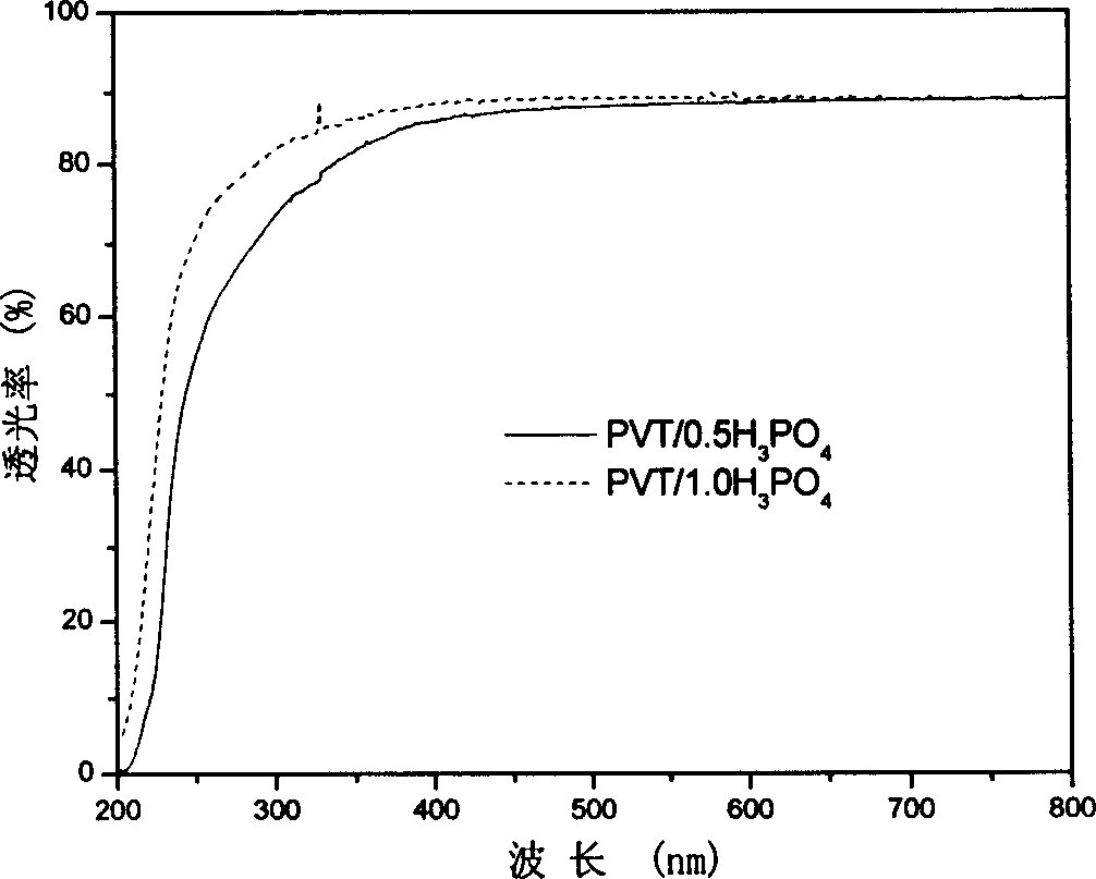 Transparent non-water proton conductive material of side group type azacyclic polymer and its preparing method