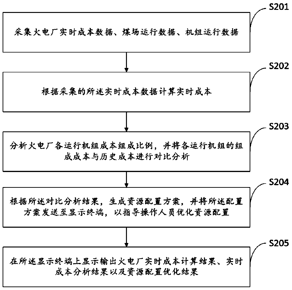 Thermal power plant real-time cost analysis and resource allocation optimization system and method