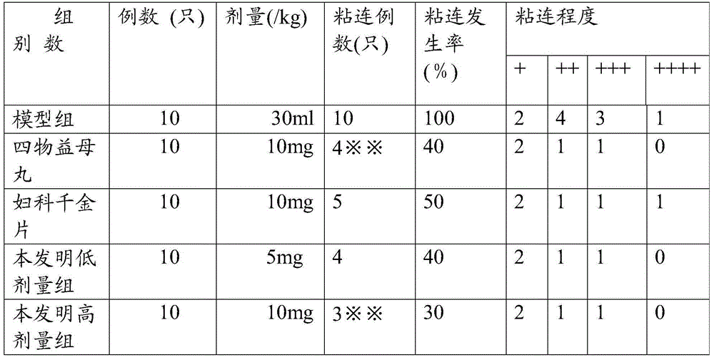 Traditional Chinese medicine composition for treating dysmenorrheal with deficiency of qi and blood and preparation method of traditional Chinese medicine composition