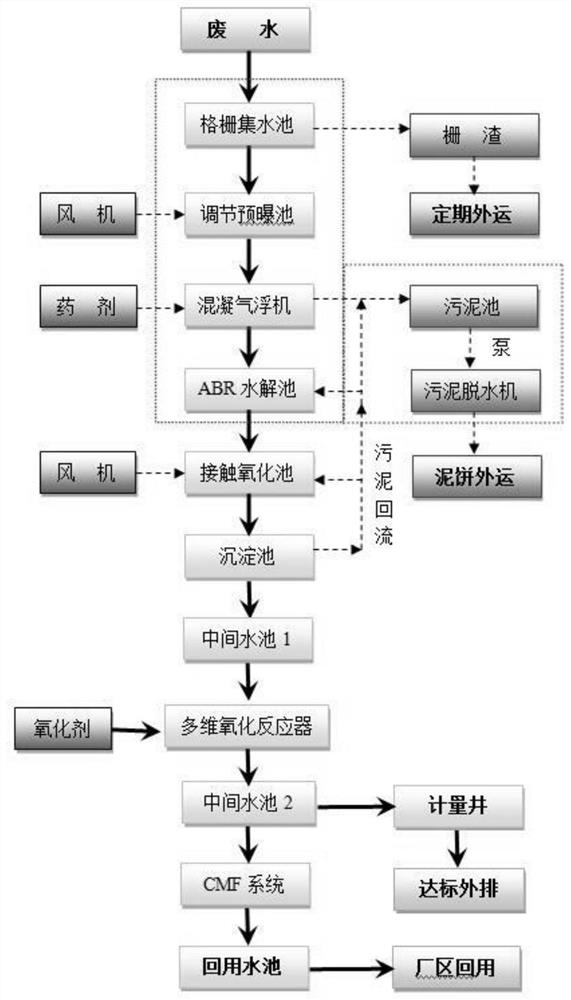 Cigarette factory sewage treatment and reclaimed water reuse treatment process