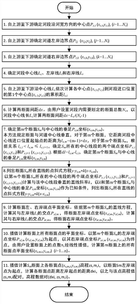 Automatic division method for element mathematical model section of water and sediment habitat of one-dimensional river network