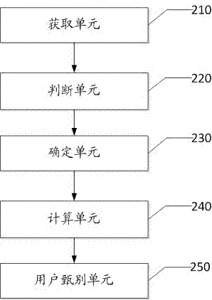 A method and system for identifying abnormal power consumption of users
