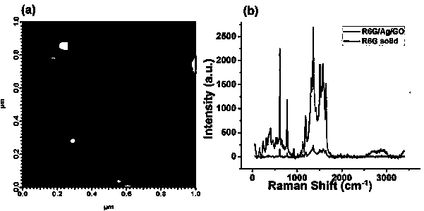 Preparation method of nano-silver/graphene derivative surface enhanced Raman substrate