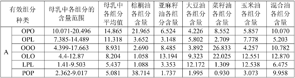 Preparation method of baby milk grease for simulating breast milk fat based on triglyceride analysis