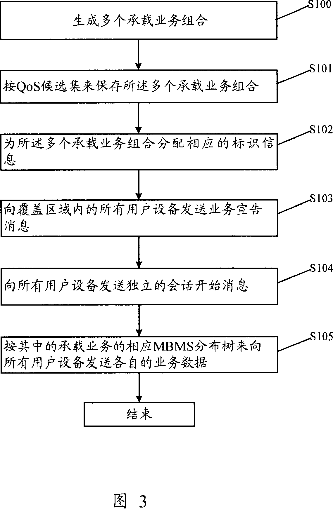 Network equipment, user equipment and method for supporting multimedia broadcast multicast service QoS candidate