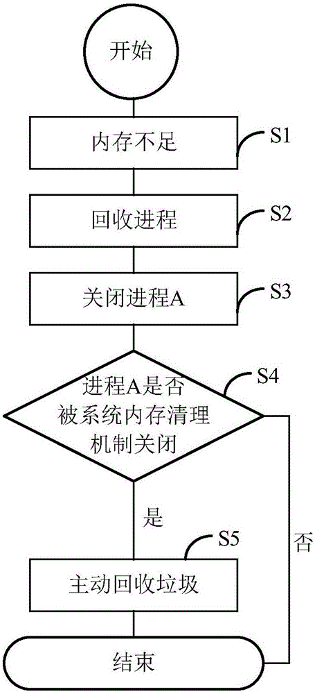 Memory cleaning system and memory cleaning method