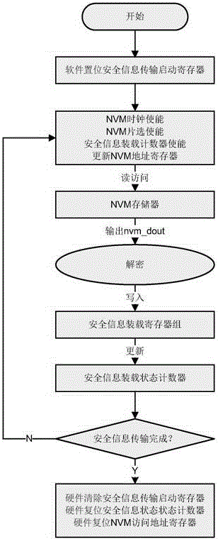 Secure transmission method and circuit of chip security information