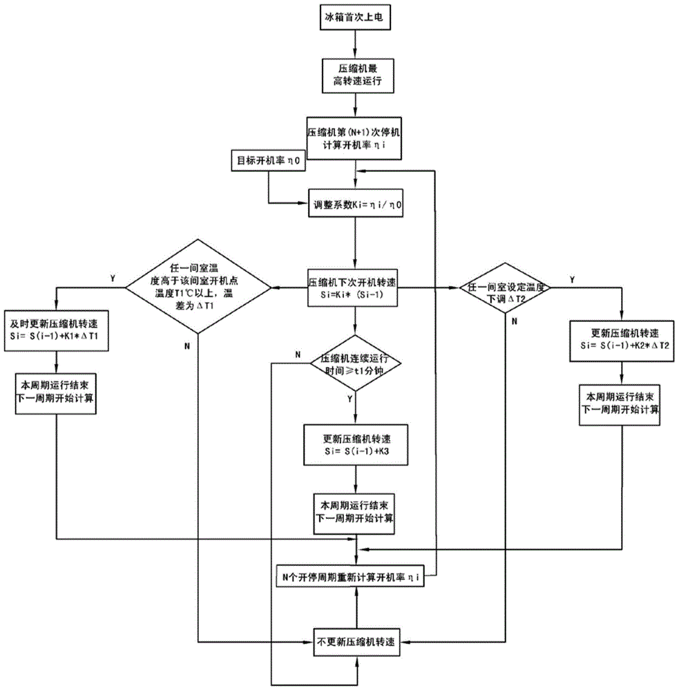 A frequency conversion control method for a refrigerator and its application