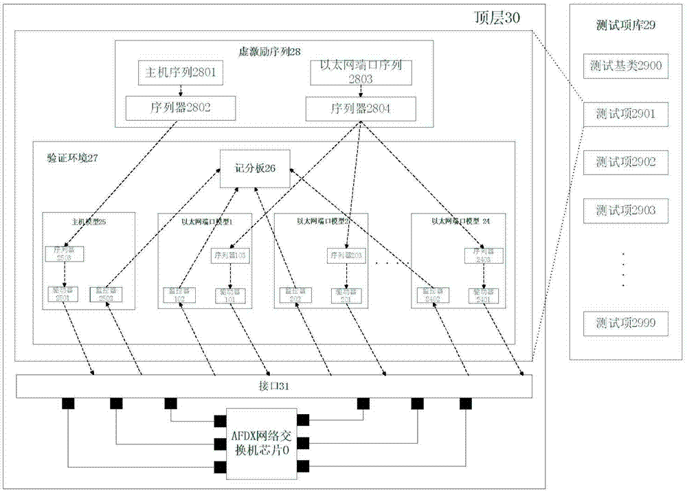 Virtual verification system and method based on AFDX network switch chip