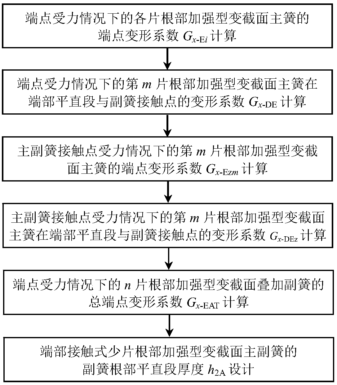 The Design Method of the Root Thickness of End-Contact Type Fewer Blade Root Reinforced Type Secondary Spring