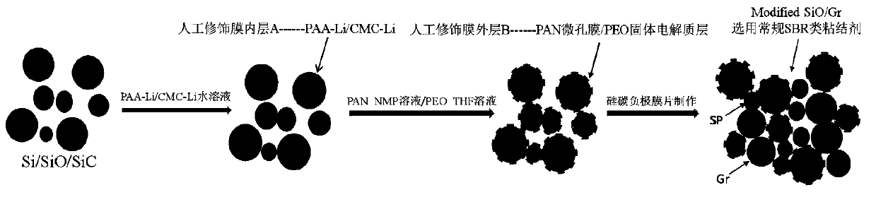 Method for preparing silicon negative electrode material containing surface modification film