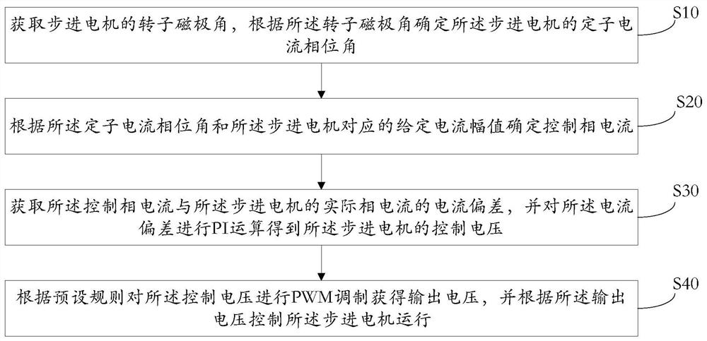 Stepping motor control method, device, equipment and storage medium