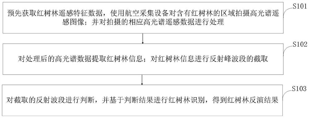 Mangrove forest ecological quantitative inversion method based on remote sensing technology