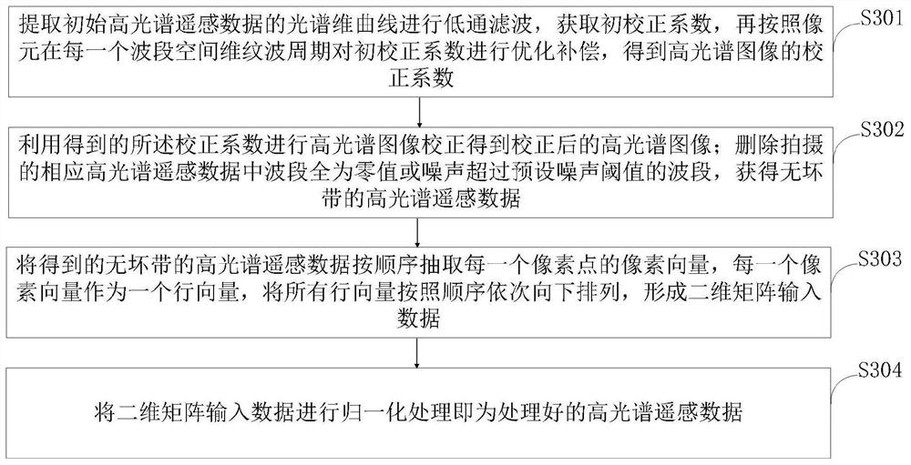 Mangrove forest ecological quantitative inversion method based on remote sensing technology