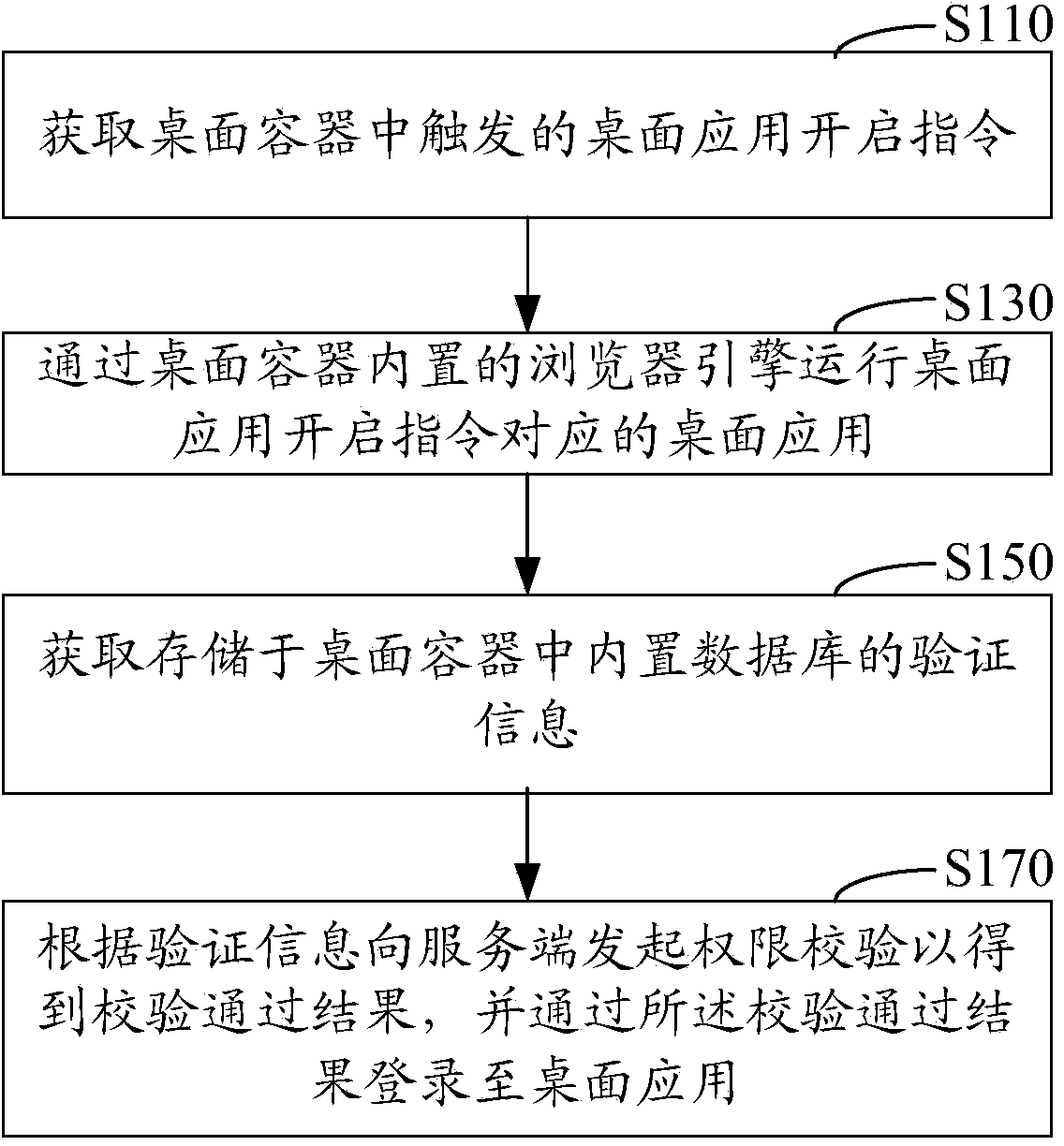 Single sign-on method and device