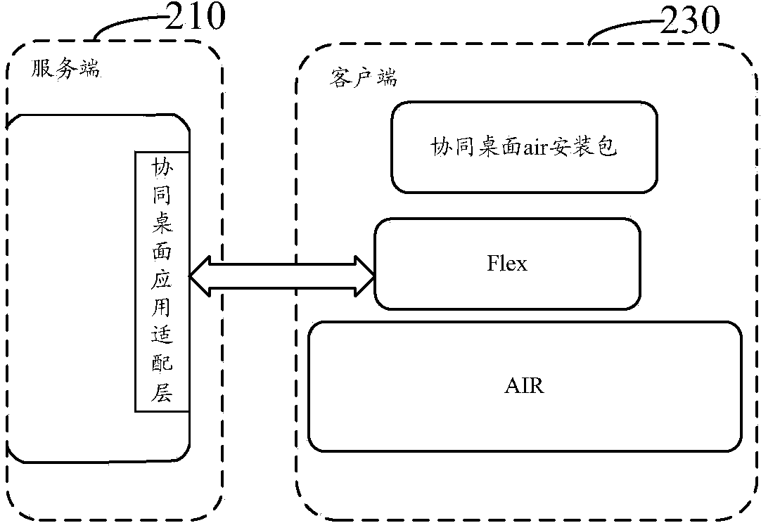 Single sign-on method and device