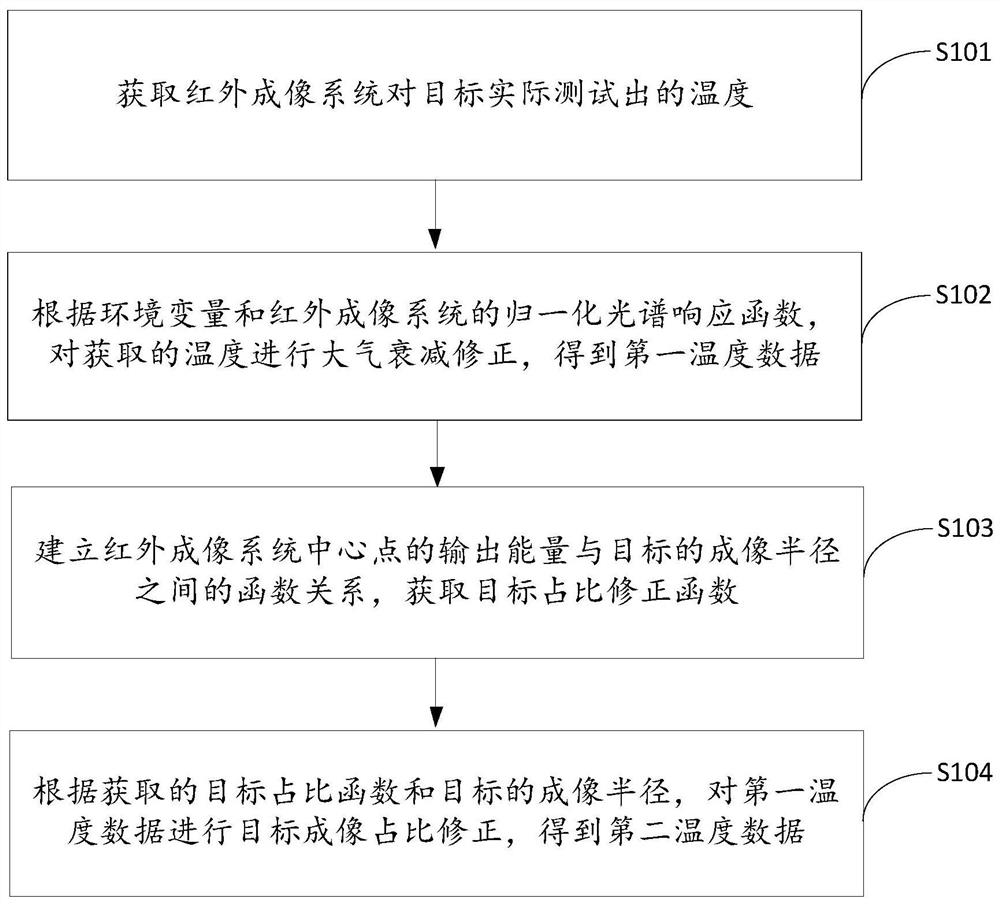 Infrared temperature measurement method, device and equipment and storage medium