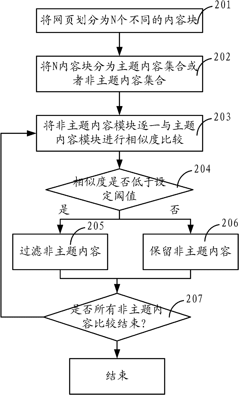 Webpage compression method applied to mobile terminal