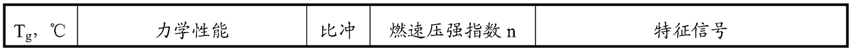 High-energy nitrine propellant and preparation method thereof