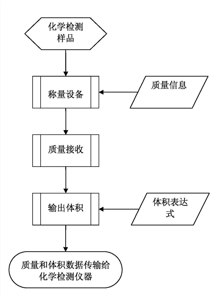 High-efficiency inputting and testing method of chemical detection sample weighing data