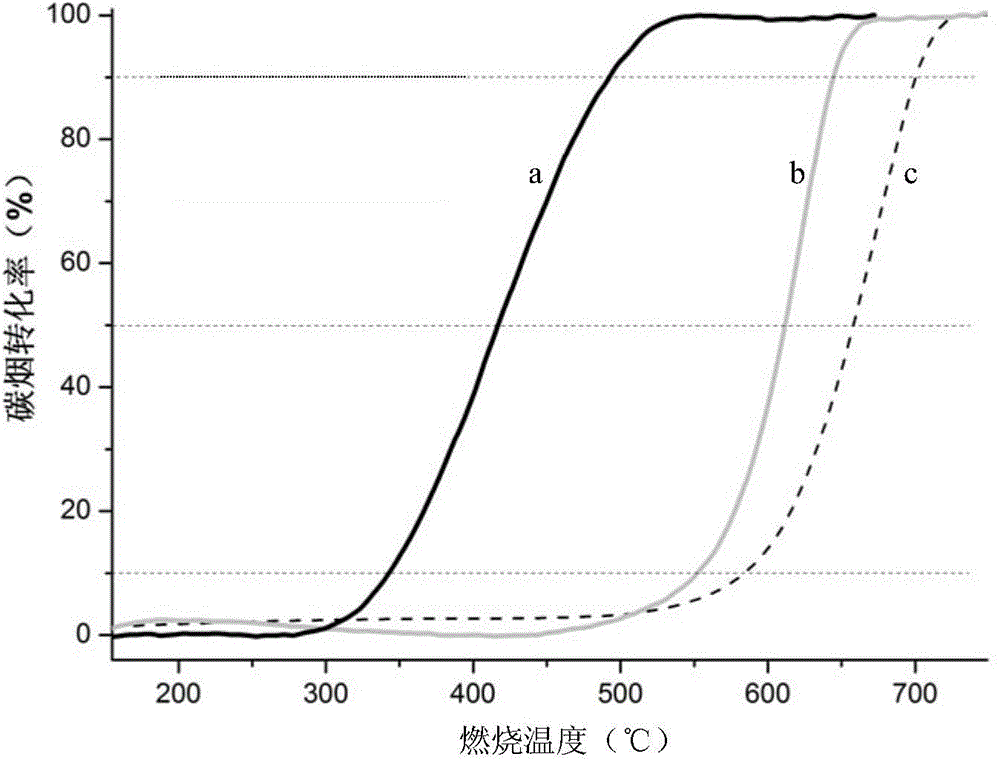 Nano alloy modified cerium oxide powder applied to soot combustion reaction, and preparation method thereof