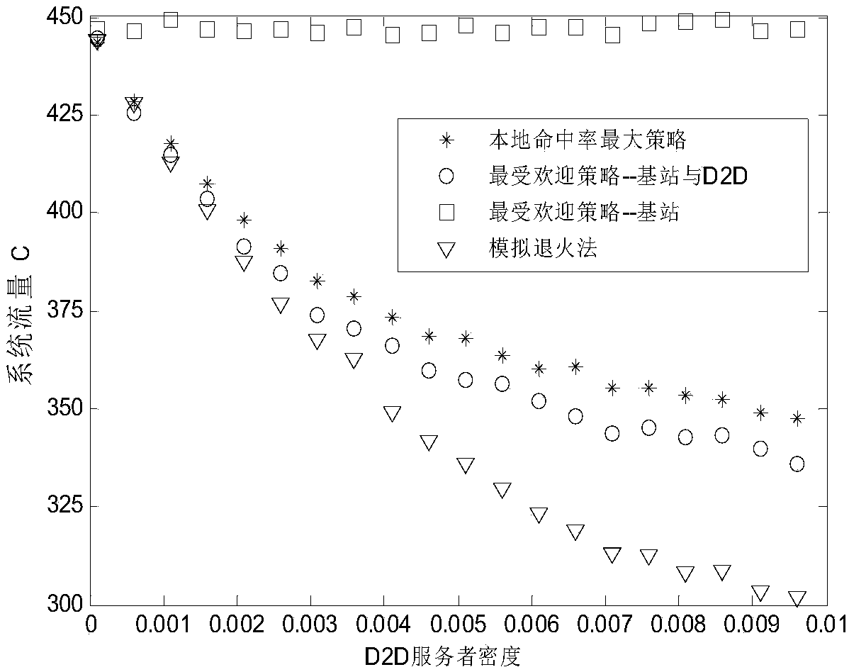 Base station and D2S common cache method oriented to wireless heterogeneous network