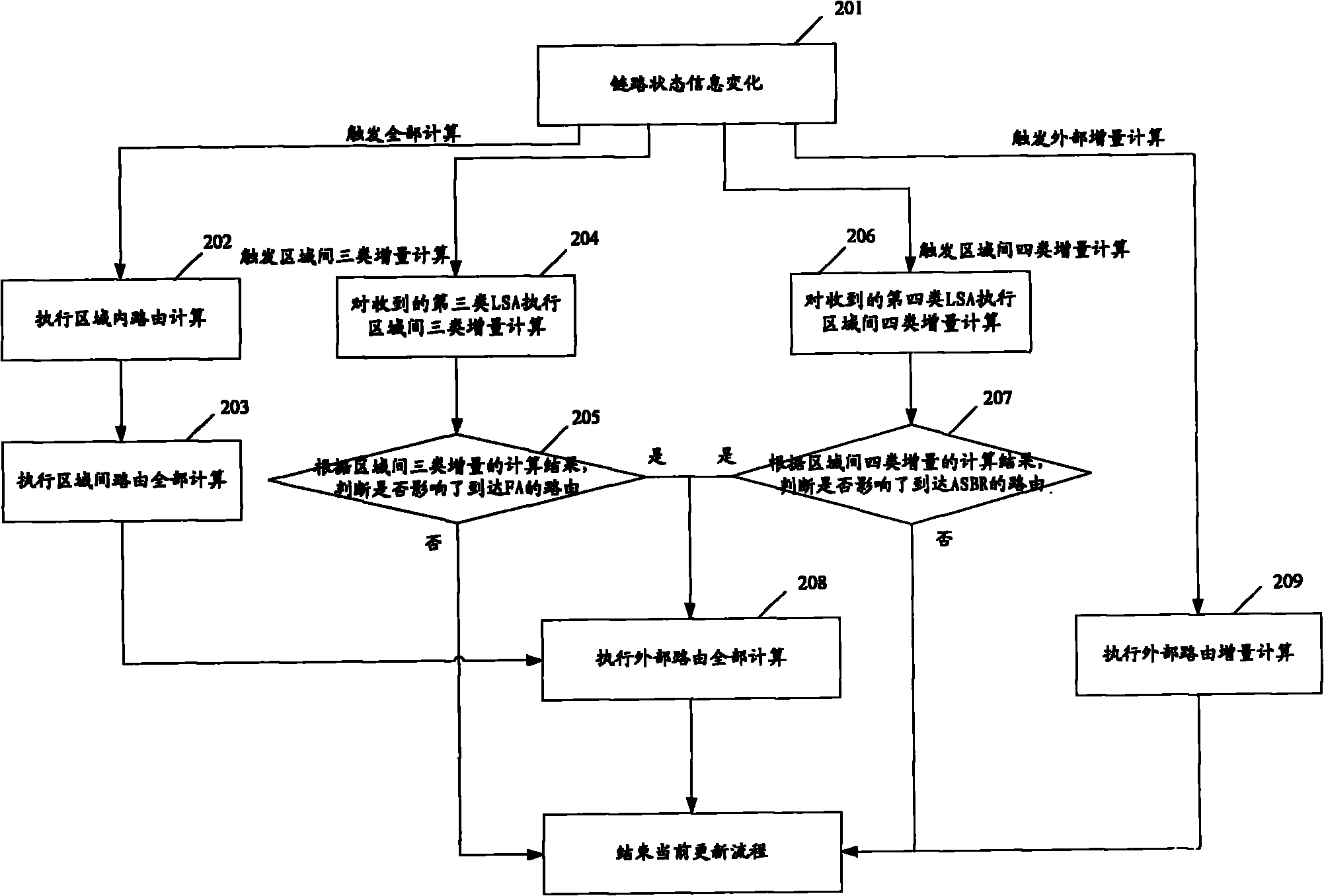 Method for updating OSPF (open shortest path first) route and OSPF router