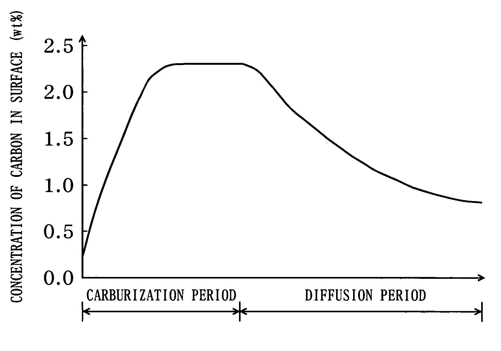 Method of gas carburizing