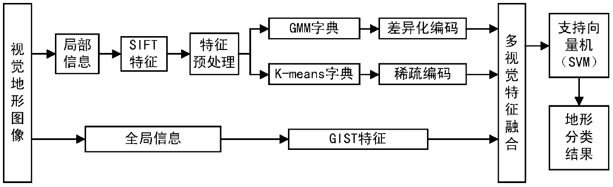 A Visual Terrain Classification Method Based on Multiple Coding and Feature Fusion