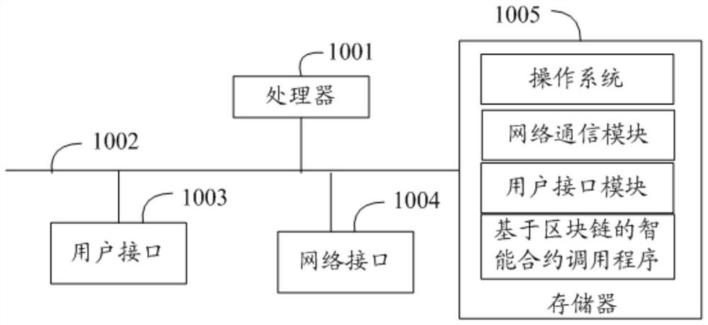 Smart contract calling method, device and readable storage medium based on block chain