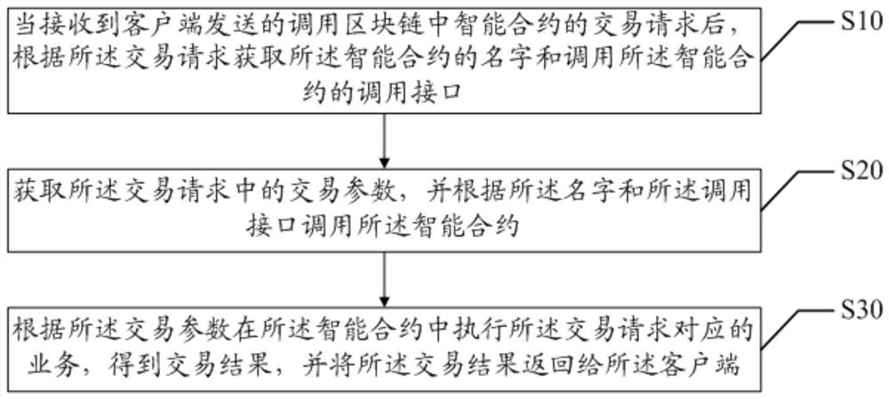 Smart contract calling method, device and readable storage medium based on block chain