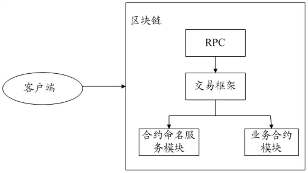 Smart contract calling method, device and readable storage medium based on block chain