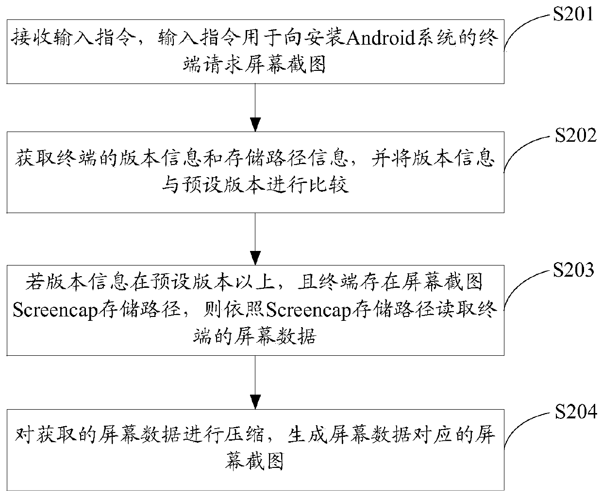 Screen capture method and terminal based on android system