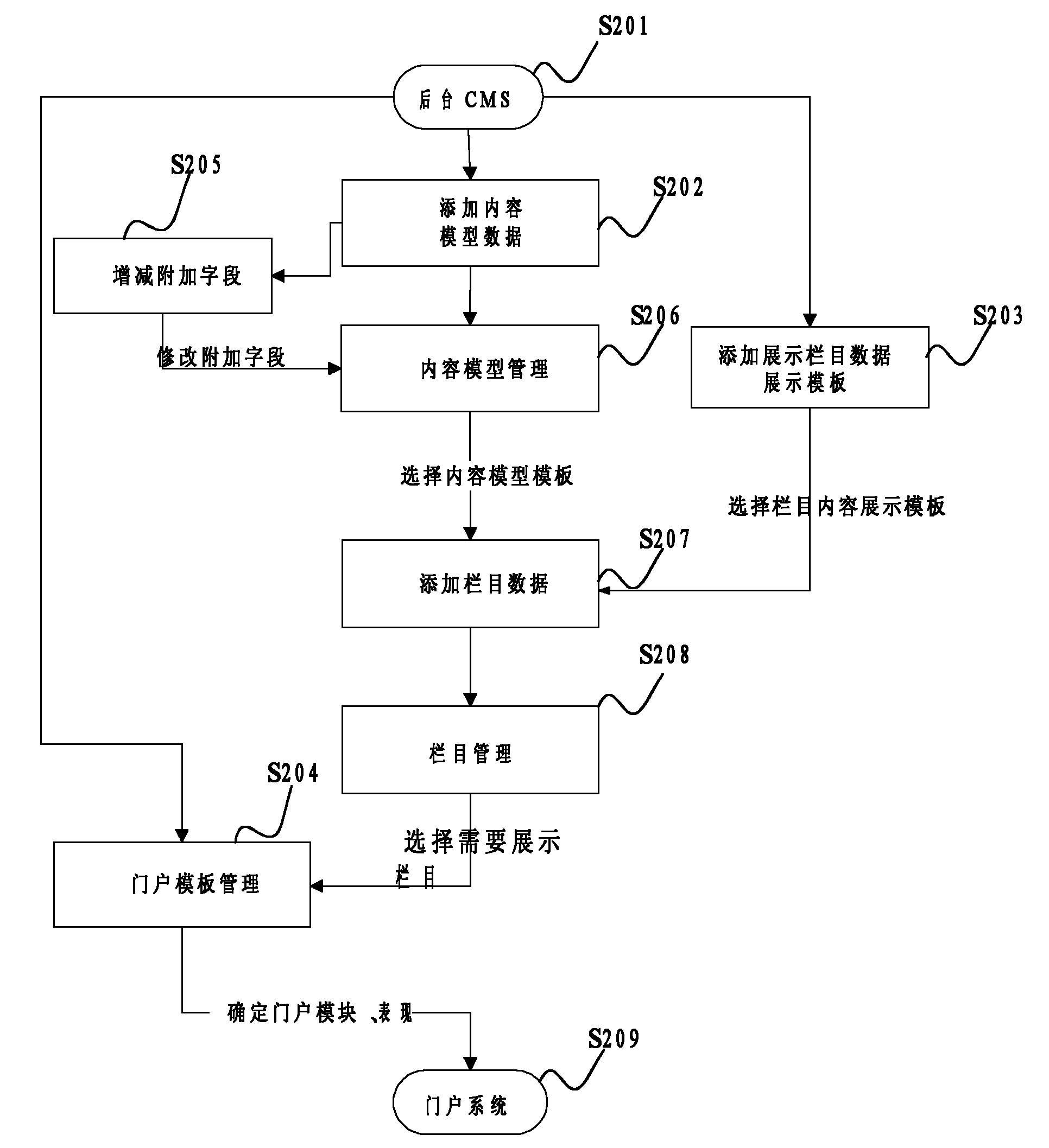 Dynamic template-based display method and system