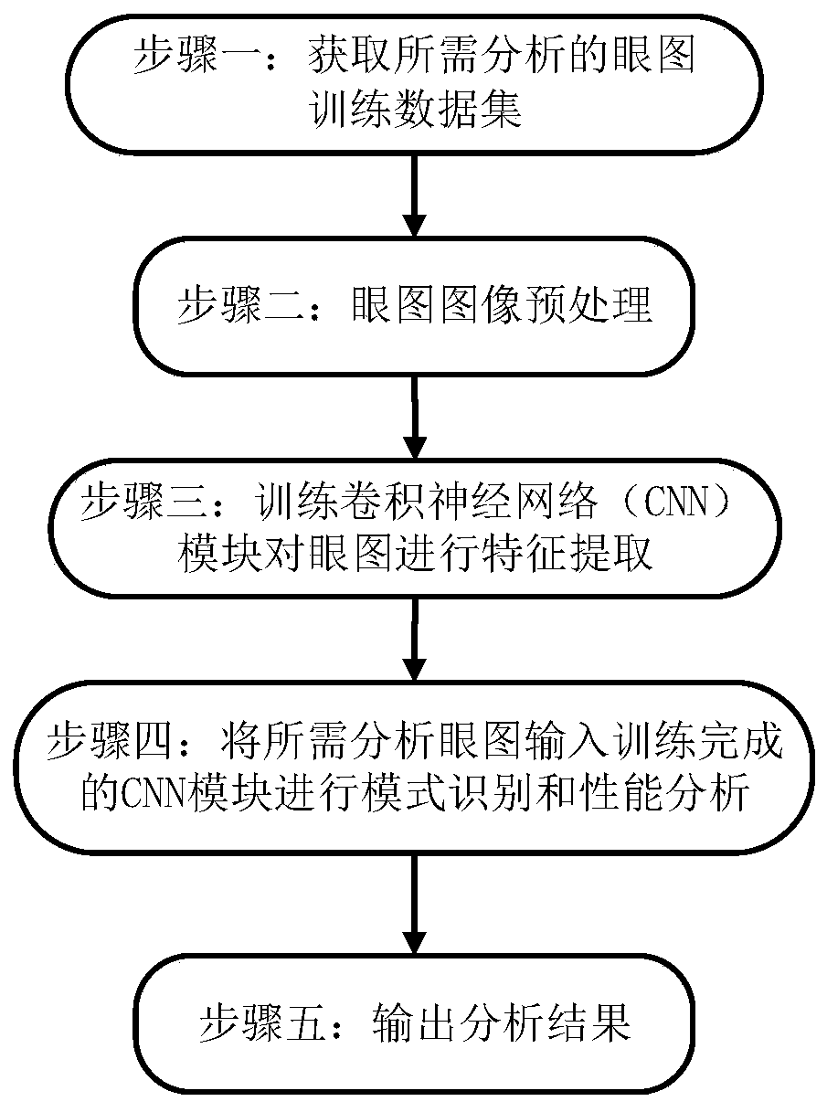 Deep Learning Intelligent Eye Diagram Analysis Method Based on Convolutional Neural Network