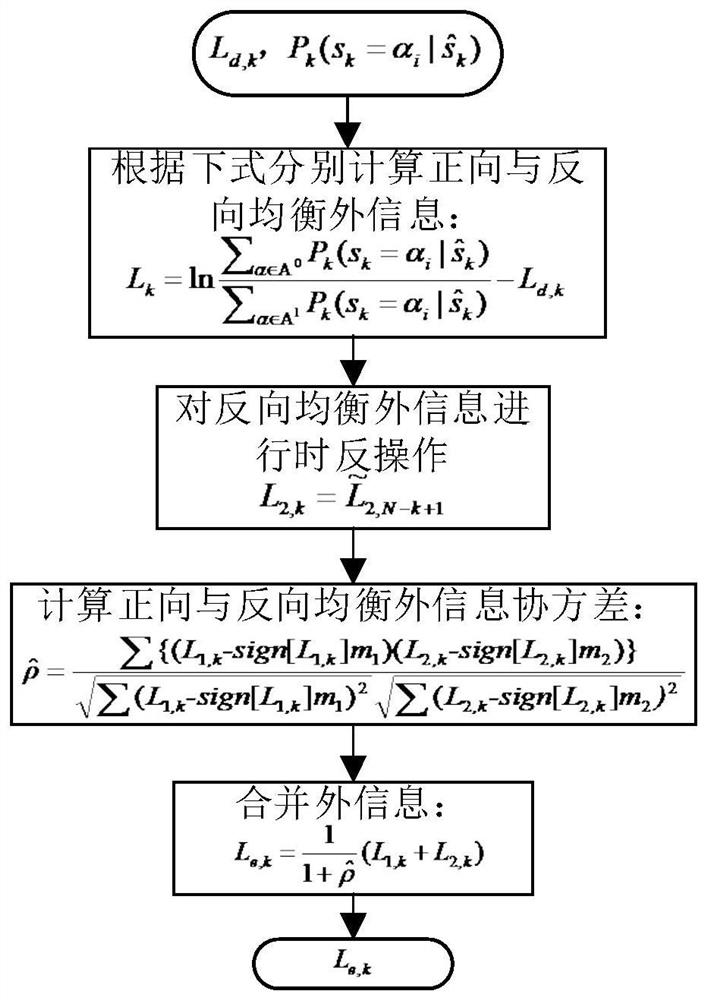 Bidirectional frequency domain Turbo equalization method adopting expected propagation