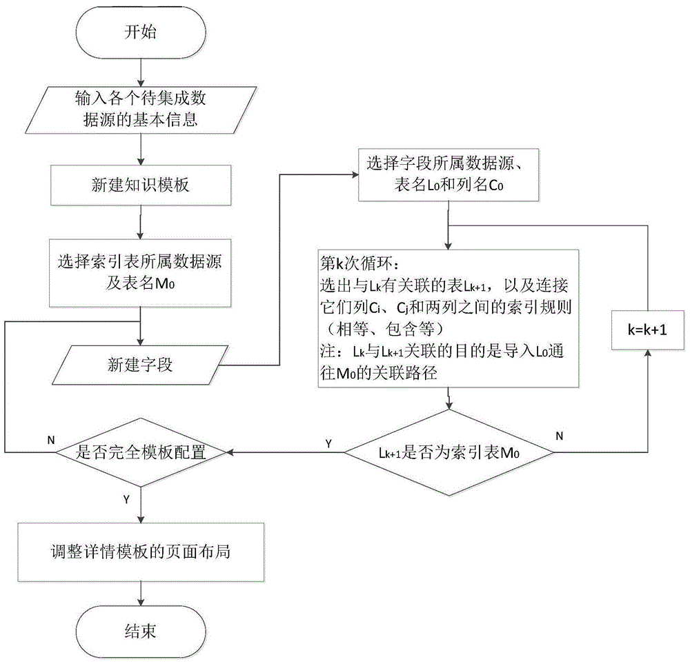 Heterogeneous database integrating method based on configurable templates