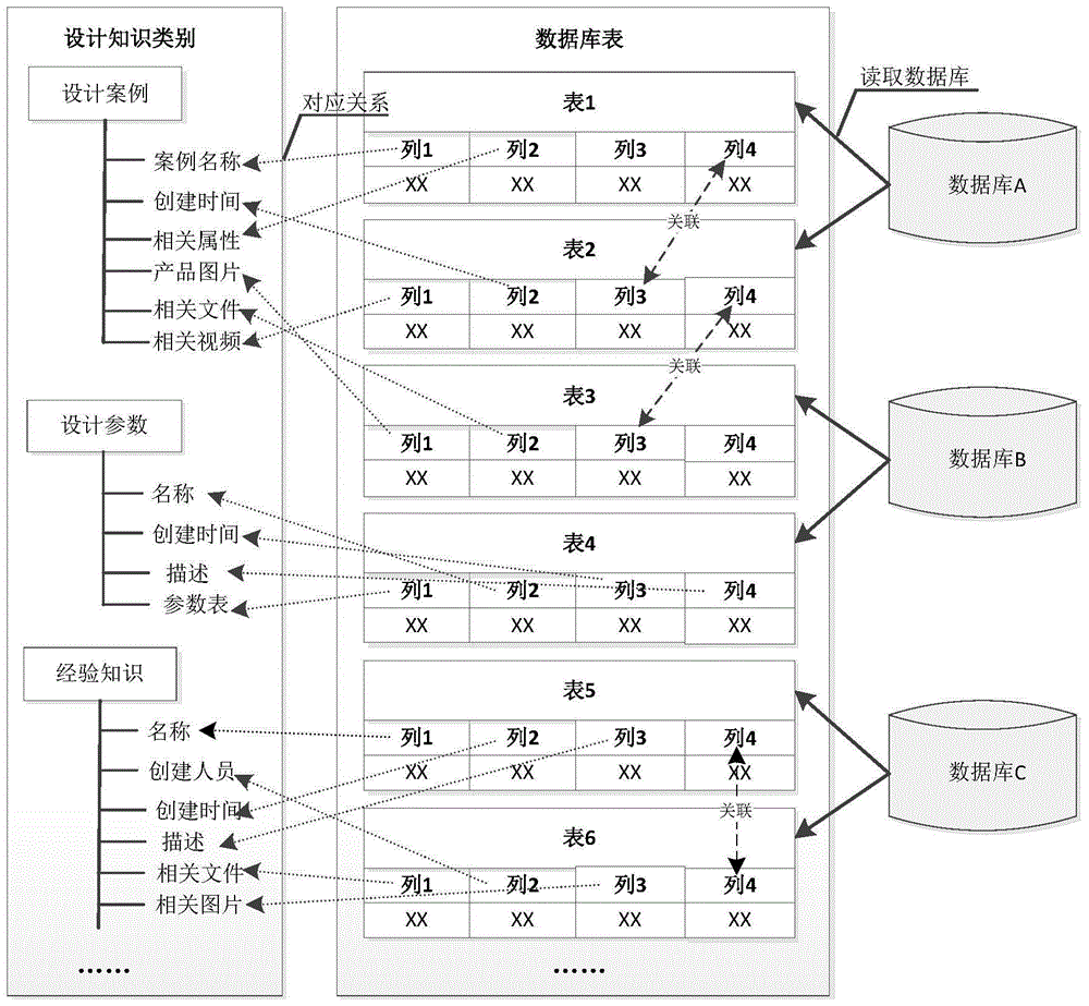 Heterogeneous database integrating method based on configurable templates