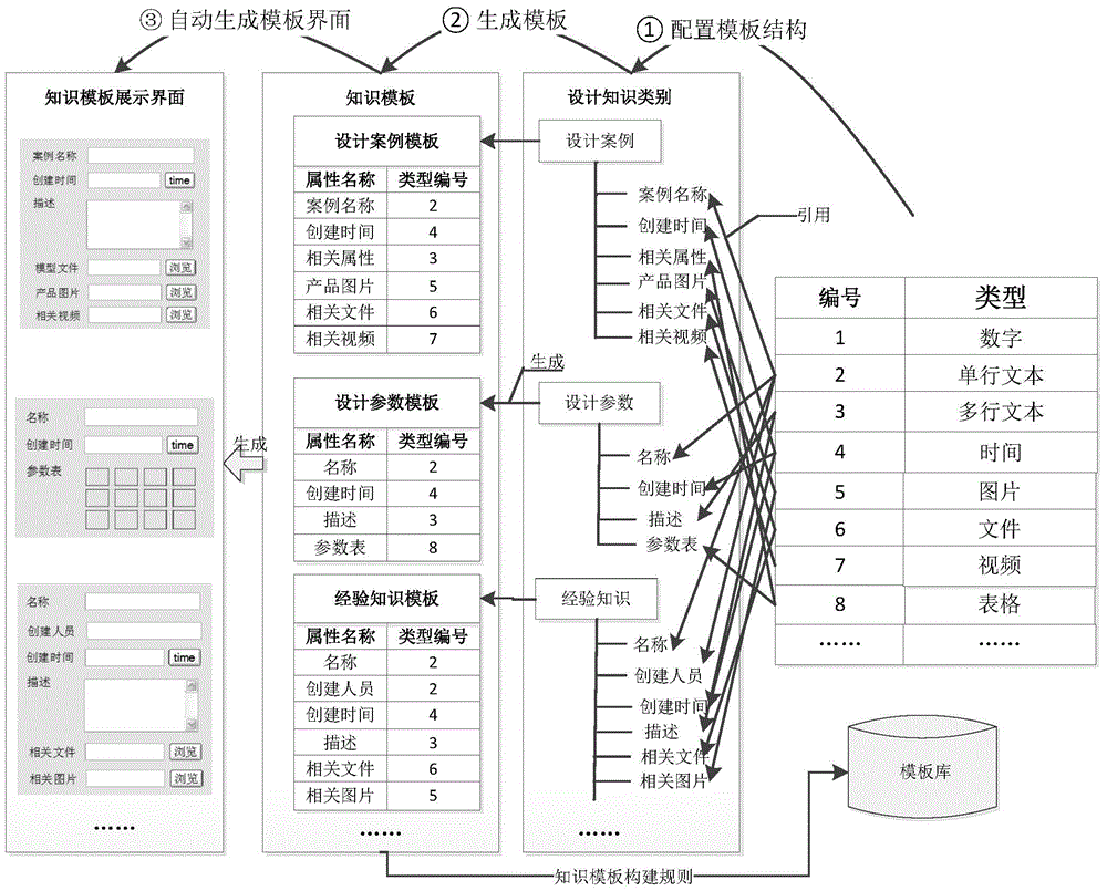 Heterogeneous database integrating method based on configurable templates