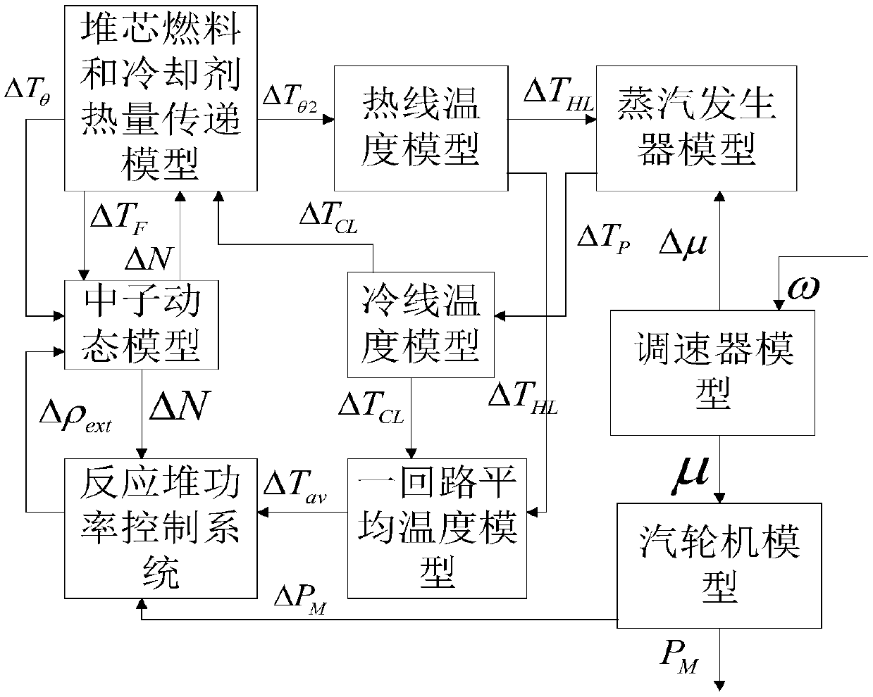 A load rejection protection simulation method for pressurized water reactor nuclear power unit under different power levels