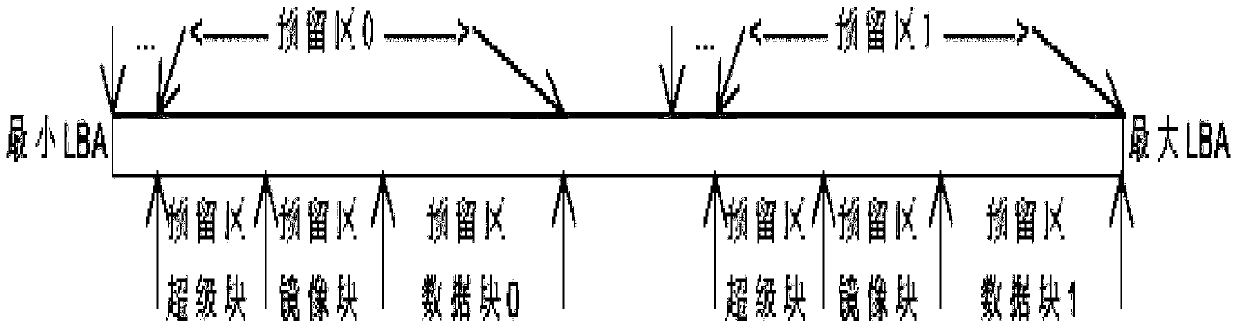 A method and system for managing disk expansion space based on secondary allocation