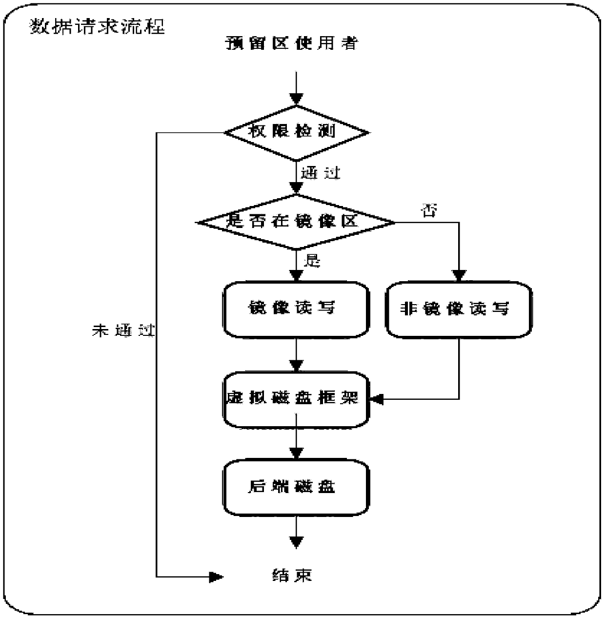 A method and system for managing disk expansion space based on secondary allocation