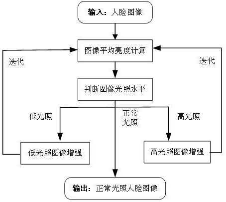 Illumination-adaptive face image enhancement method