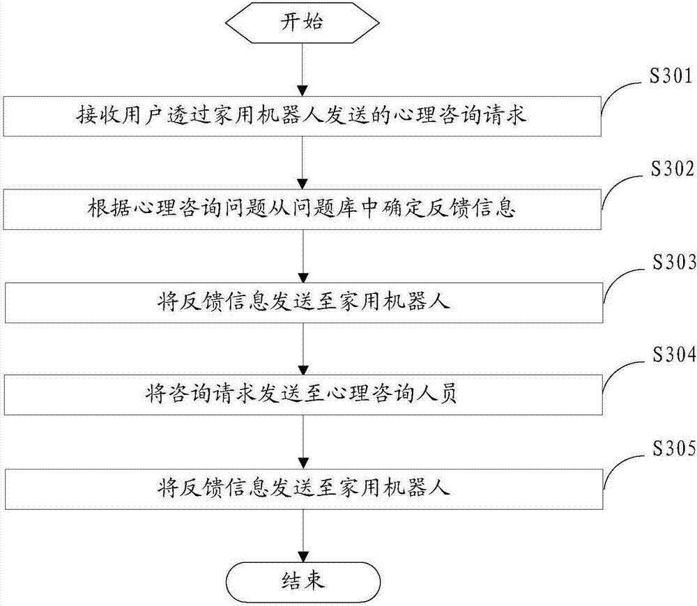 Domestic robot-based psychological counseling method and device