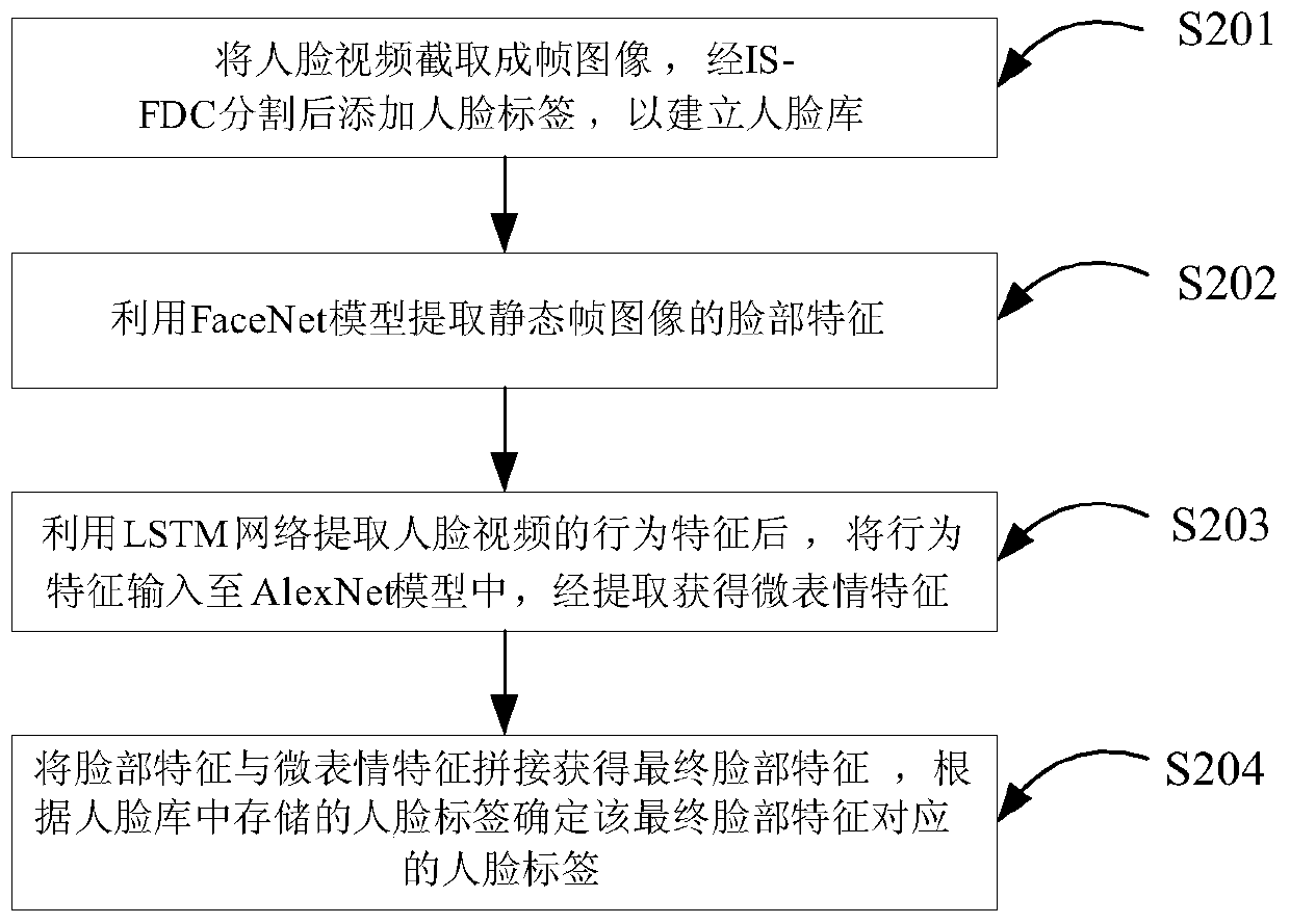 Face recognition method based on active defense image against attack