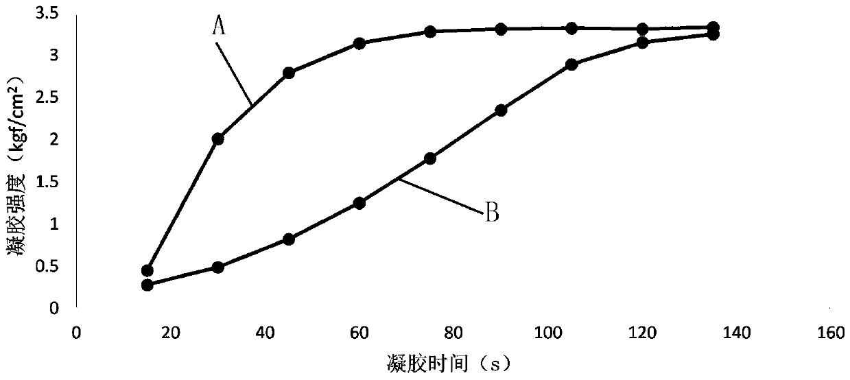 Method for reducing gelation speed of konjac