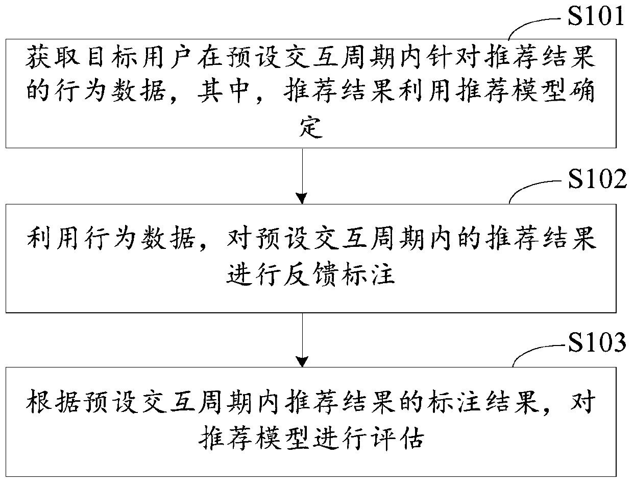 Model evaluation method and device, equipment and medium