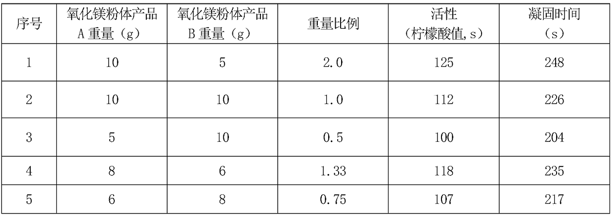 A kind of preparation method of composite magnesium oxide powder for dental alginate impression material