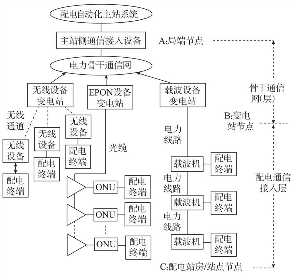 Power distribution network automatic communication system based on EPON technology